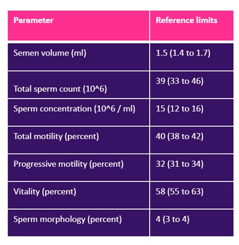 sperm motility range chart